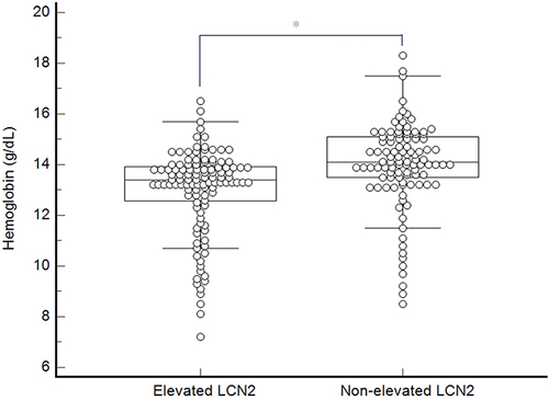 Figure 1 Hemoglobin levels according to LCN2 levels in patients with mild renal dysfunction. Hemoglobin levels are significantly lower in patients with elevated LCN2 levels than in those without elevated LCN2 levels (12.9 ± 1.6 g/dL vs 14.0 ± 1.7 g/dL). *p < 0.001.