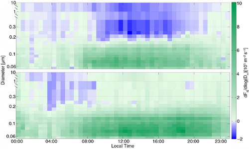 Fig. 10 Averaged diurnal courses of size-resolved number fluxes (F N) for summer (top panel) and winter (lower panel). Y-Axes in log scale and non-continuous.