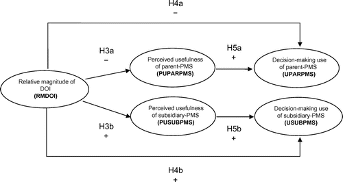 Figure 3. Variables and hypotheses of Model 3.