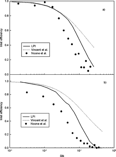 FIG. 12 Comparison between LPI, Noone inlet, and Brixel et al. when (a) wind speed is 4.9 m/s and (b) 8.5 m/s.