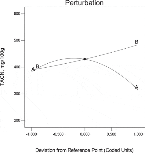 Figure 4. Perturbation plot showing the effects of variables on total anthocyanin
