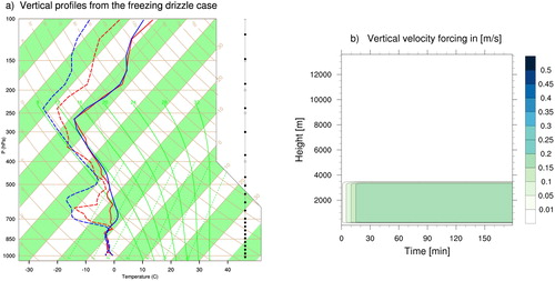 Fig. 2. (a) Skew-T plot of the freezing drizzle case, blue lines represent the operational forecast from HARMONIE-AROME and initial profile used in MUSC, while red lines represent the radiosonde profile taken from MET-Norway’s site at Blindern, Oslo at 1150 UTC. (b) time-height cross-section of the vertical velocity forcing applied to the MUSC experiments for the freezing drizzle case.