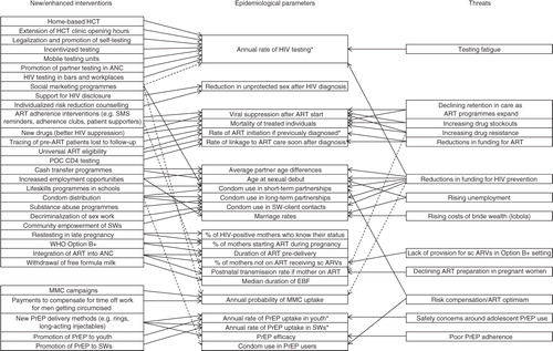 Fig. 1 Mapping of effects of interventions and threats on epidemiological parameters in the Thembisa model. Dashed lines represent effects that are less direct or less well-established. *Corresponds to multiple parameters in Table 1. ANC = antenatal care, ART = antiretroviral treatment, EBF = exclusive breastfeeding, EID = early infant diagnosis, HCT = HIV counselling and testing, POC = point of care, PrEP = pre-exposure prophylaxis, sc ARVs = short-course ARVs, SWs = sex workers.