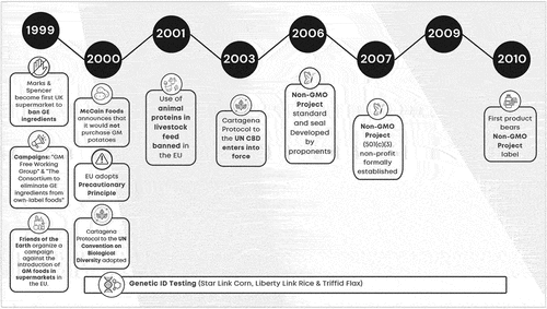 Figure 2b. Timeline 1999–2010: from ‘right to know’ to rent seeking.