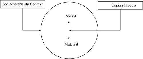 Figure 3. A combined view of sociomateriality and coping.