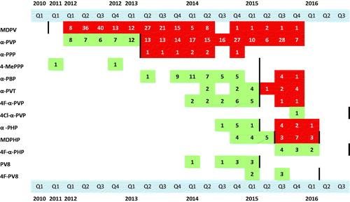 Figure 3. Quarterly statistics during 2010–2016 from the STRIDA project of analytically confirmed (in urine or serum) cases of intoxication involving a pyrovalerone derivative. The time for substance regulation in Sweden is indicated by a bold vertical line.