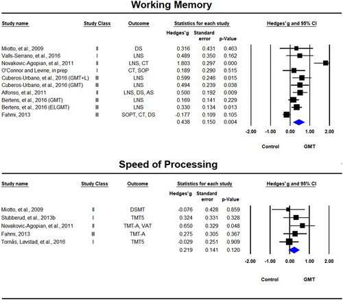 Figure 6. Forest plot of studies examining working memory and speed of processing immediately after training.Solid squares = effect size of each study; size of squares = study weight (weigthed by sample size); Lines= 95% confidence interval; diamond = summary effect; width of diamond = precision. SOPT = Self-Ordered Pointing Test, CT = Consonant Trigrams, DS = Digit Span, LNS = Letter Number Sequencing, AS = Arithmetic Span, TMT = Trail Making Test, VAT = Visual Attention Test, DSMT = Digit Symbol Modalities Test.