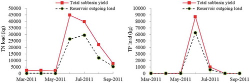 Figure 8. Total nutrient input from sub-basins and output at the watershed outlet. TN: total nitrogen; TP: total phosphorus.