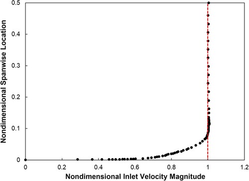 Figure 2. Inlet velocity profile in computational domain.