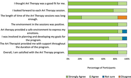 Figure 4. Participants’ responses on the Client Satisfaction Survey.