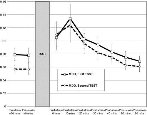 Figure 2. Mean cortisol levels (± SEM) to repeated standardized laboratory stressors (TSST) for individuals with major depression at Time 1 (MDD, n = 24). Pre-stress 1 = 30 minutes prior to TSST (1.5 hours acclimation); pre-stress 2 = immediately prior to TSST (2 hours of acclimation). All individuals with MDD had recovered from their index episode prior to the second TSST.