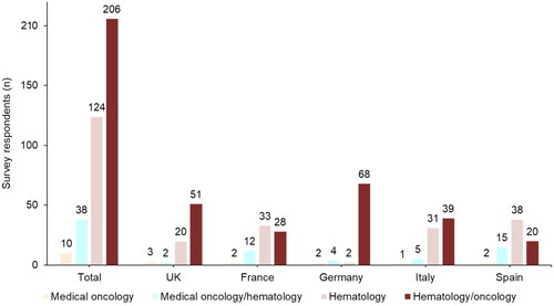 Figure 1. Survey respondents’ medical specialties. Figure adapted from Gupta et al.Citation11.