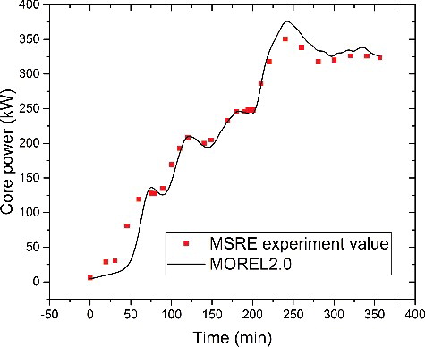 Figure 13. Power history during 360 minutes of the natural circulation experiment and comparison with the experiment results.