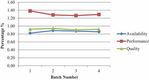 Figure 6. Performance measures for filling machines