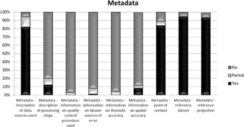 Figure 7. Presence of some information regarding the metadata.