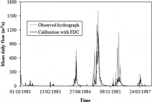 Fig. 9 Comparison between the hydrograph obtained by calibration with the FDC and the observed hydrograph at Fazenda Boa Esperança station for the period 1 October 1981–30 September 1987.