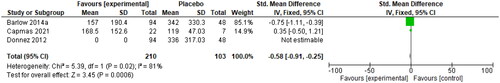 Figure 7. Final PBAC scores, for the type of hormone, refer to the table of included studies.