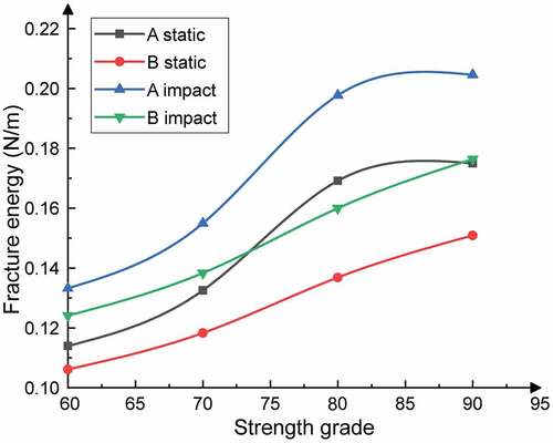 Figure 18. Relationship between fracture energy and fitted values according to strength grade.