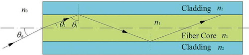 Figure 5. Light transmission in the step index fiber