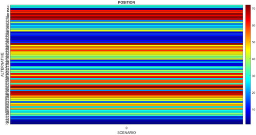 Figure 6. Ranking of funds in the zero (0) scenario.Source: Own elaboration.