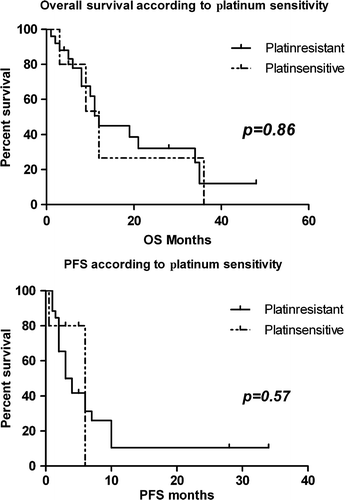 Figure 2. Kaplan-Meier curves of describing overall and progression-free survival for platinum-sensitive (n = 7) and platinum-resistant (n = 29) patients. Point 0, beginning of hyperthermia treatment; PFS, progression-free survival; OS, overall survival.