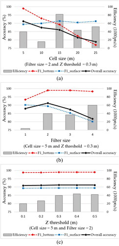 Figure 7. Sensitivity analysis that accounts for both water bottom and surface with respect to three parameters: (a) cell size; (b) smoothing filter size; (c) Z threshold.