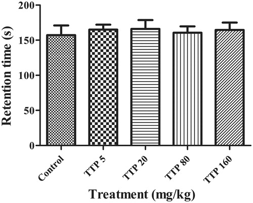 Figure 3. Effects of TTP on Rota-rod test in mice. Mice were divided into five groups (n = 10): control group (normal saline, 20 mL/kg, i.g.) and four experimental groups (TTP at dose of 5, 20, 80 and 160 mg/kg, respectively). Values are means ± SD (n = 20), *p < 0.05, **p < 0.01 when compared with the control.