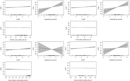 Figure 1. nonparametric estimates of GDP, population, and new cases/deaths/stringency/vaccine for model 1 of export.