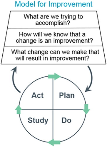 Figure 1. The Institute for Healthcare Improvement Model for Improvement; reproduced with permission (Citation4).