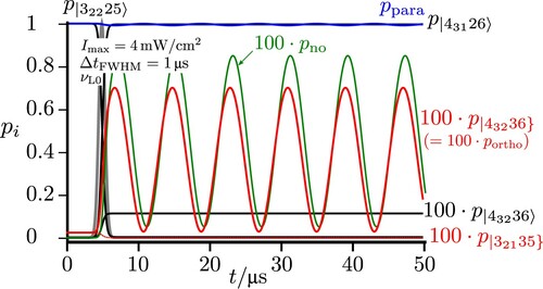 Figure 12. Excitation from the higher lying para state |32225〉 with a frequency resonant to the 'chromophore' state (zero-order para state |43126] estimated by the simplified scheme of two coupled states from [Citation22]). With a pulse of length 1μs the eigenstates |43126〉 and the ortho state |43236〉 are excited. The lines in red correspond to projections with pure ortho character and in blue for pure para character. The total sum of all populations with para and ortho character is given by ppara and portho. The dotted red line for p|43236} is identical to portho, because only this ortho state is excited. In qualitative agreement with this we show pno the time-dependent ortho population (full green line) from the simplified scheme of two coupled states from [Citation22] with W=4.5kHz, δ=123.5kHz, a = 0.99934, b = 0.03633 and the reduced dipole transition moments chosen to eigenstates Ψi and Ψn in Figure 4 with 〈Ψp|μ|Ψi〉=〈32225|μ|43126〉=1.792D and 〈Ψp|μ|Ψn〉=〈32225|μ|43236〉=−0.065D.