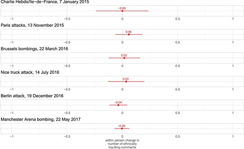 Figure 5. Linear models with user fixed-effects predicting the within-person change in the number of ethnic insults before and after each attack (Charlie Hebdo/Ile-de-France, Nobs = 156; Paris attacks, Nobs = 472; Brussels bombings, Nobs = 334; Nice truck attack, Nobs = 236; Berlin attack, Nobs = 500; Manchester Arena bombing, Nobs = 992).