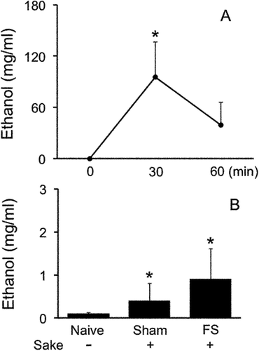 Figure 6. Ethanol concentration. (A). Time course effects of ethanol concentration after systemic administration of Japanese Rice Wine (Sake B) in naive rats. *P < 0.05 versus 0 min. (B). Comparisons of ethanol concentration in blood serum at Day 0 between naive rats without Sake B, sham and FS rats with daily administration of Sake B from Day −3 to −1 immediately after sham or FS conditioning. *P < 0.05 versus naive rats without Sake B.