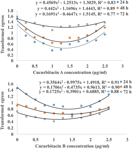 Figure 1. Quadratic curves of juvenile hatch in Meloidogyne incognita over increasing concentration of cucurbitacins at three incubation periods.