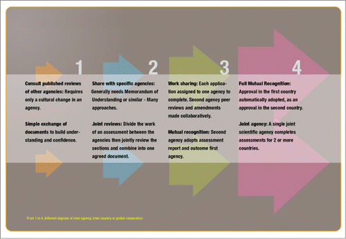 Figure 2. Interagency collaborations: Models with increasing levels of cooperation.