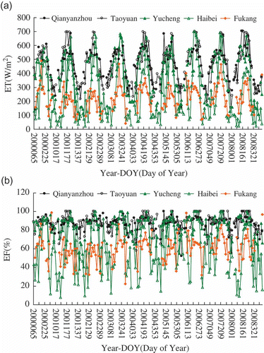 Fig. 5 Profiles of MODIS-based ET (a) and EF (b) from 2000 to 2009 at the five ecological stations.