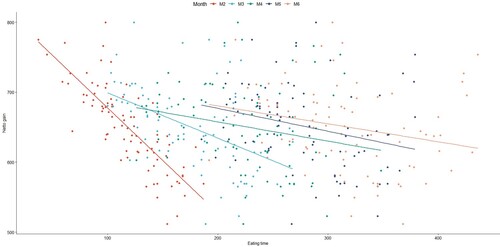 Figure 2. Regression Eating time on net weight gain.