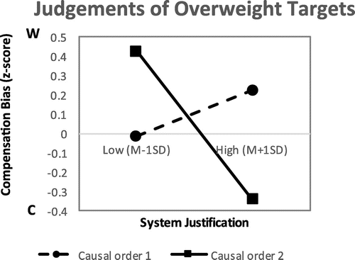 Figure 7. The relationship between women’s system justification and compensation bias for the overweight. W = warmth, C = competence. Zero represents no difference between W and C.