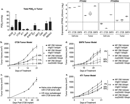 Figure 5. MF-766 improves anti-tumor activity in the setting of PD-1 blockade in multiple syngeneic models