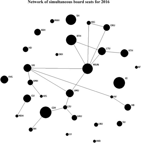 Figure 5. Network of direct and indirect interlocks based on simultaneous seats held by external board members of Swedish public higher education organizations, 2016.