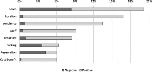 Figure 3. Feelings expressed by customers in relation to each attribute of service quality