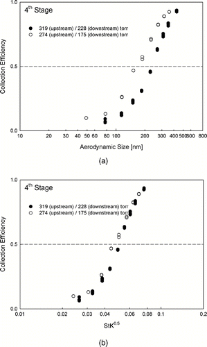 FIG. 3 Particle collection efficiency curves for the 4th cyclone stage under two different pressure conditions (i.e., 319 torr and 274 torr) at 20 lpm. (a) aerodynamic size as the abscissa; (b) square root of StK number as the abscissa.