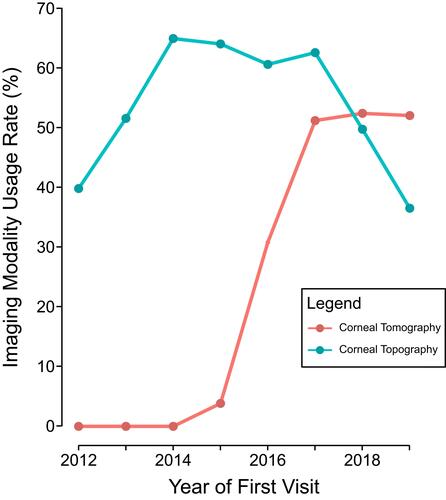 Figure 1 Change in the rates of corneal topography and corneal tomography usage near the first visit over time. Corneal topography usage at the first visit stayed relatively constant from 2012 to 2019, whereas corneal tomography usage increased significantly since it was introduced in February 2015. Imaging near the first visit was defined as having either corneal topography or tomography done ±7 days from the first visit.