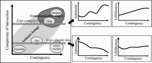 Figure 12. Relationship between contingency and complexity.