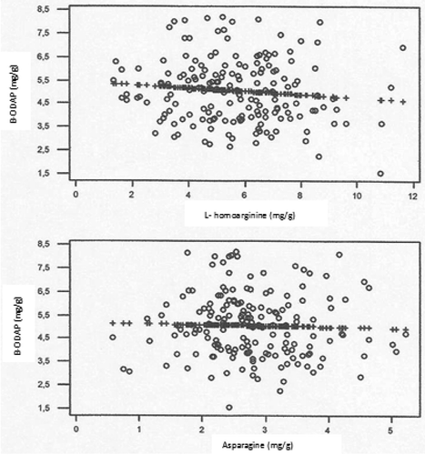 Figure 3. The best linear and disperse graphics β-ODAP between L-homoarginine and asparagine.