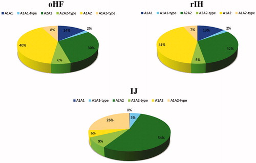 Figure 1. Frequency (%) of real A1A1, A1A1-type, real A2A2, A2A2-type, real A1A2 and A1A2-type genotypes in the older Holstein Friesian individuals (oHF), recently analysed Italian Holstein (rIH), and Italian Jersey (IJ) populations.