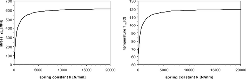 FIG. 11 Spring constant k versus stress σSE and spring constant k versus temperature T SE using exponential flow rule β = 50 MPa and contact strain ϵC = 1.9%.