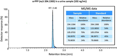 Figure 2. Chromatograms from the analysis of α-PPP in a urine sample from one selected case of intoxication. The analysis was performed with LC–HRMS in scan mode and in MS/MS mode for identification. Comparison was made with certified reference substance.