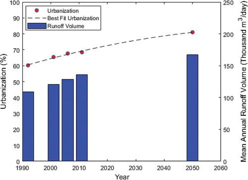 Figure 5. Average annual runoff volume for different land-use change scenarios (LU1–LU5)