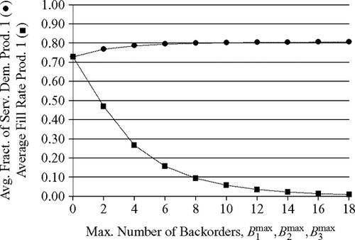 Fig. 6 Increasing the maximum number of backorders when stage 1 is the bottleneck (ρ(1) = 0.80, ρ(2) = 0.80); • = average fraction of served demand for product 1, ▪ = average fraction of immediately served demand for product 1 (average fill rate).