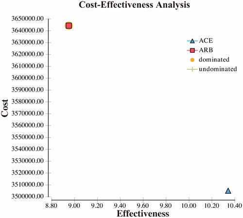 Figure 2. Cost-effectiveness analysis—ARB was dominated by ACE-I.